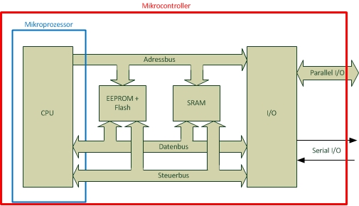 MCT: Mikrocontroller und Mikroprozessor
